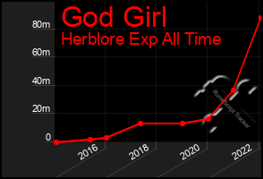 Total Graph of God Girl