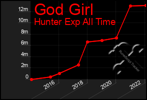 Total Graph of God Girl