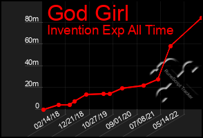 Total Graph of God Girl