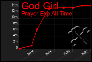 Total Graph of God Girl