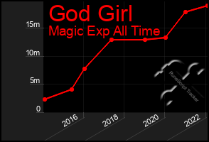 Total Graph of God Girl