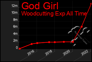 Total Graph of God Girl