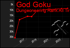 Total Graph of God Goku