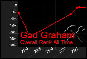 Total Graph of God Graham