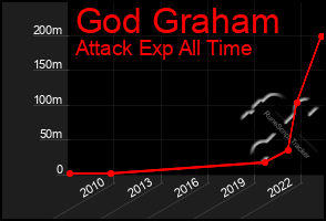 Total Graph of God Graham