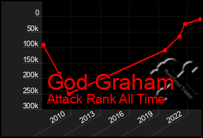 Total Graph of God Graham