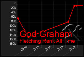 Total Graph of God Graham