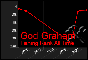 Total Graph of God Graham