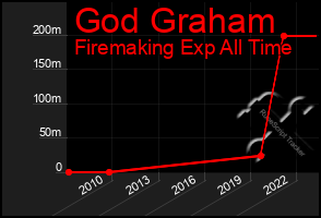 Total Graph of God Graham