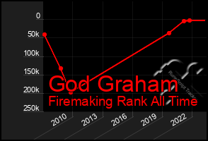 Total Graph of God Graham