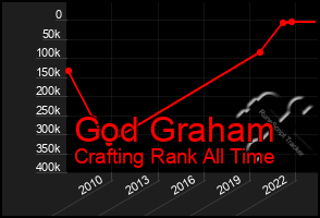 Total Graph of God Graham