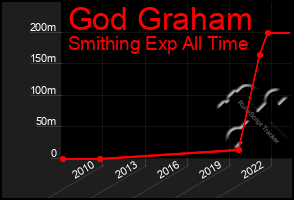 Total Graph of God Graham