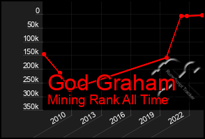 Total Graph of God Graham