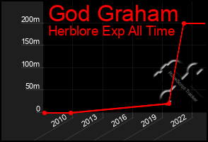 Total Graph of God Graham