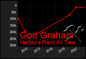 Total Graph of God Graham