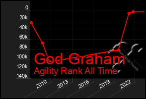 Total Graph of God Graham