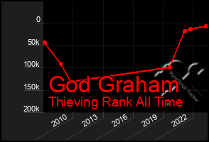 Total Graph of God Graham