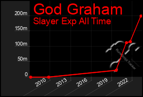 Total Graph of God Graham