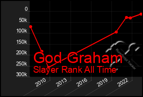 Total Graph of God Graham