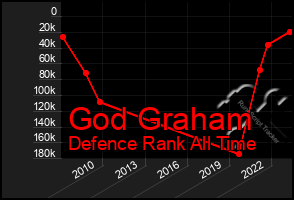 Total Graph of God Graham