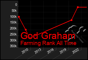 Total Graph of God Graham