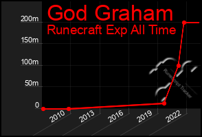 Total Graph of God Graham