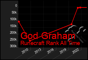 Total Graph of God Graham