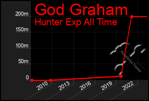 Total Graph of God Graham