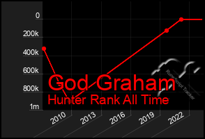 Total Graph of God Graham