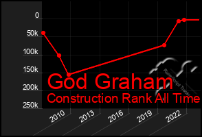 Total Graph of God Graham