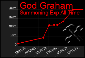 Total Graph of God Graham