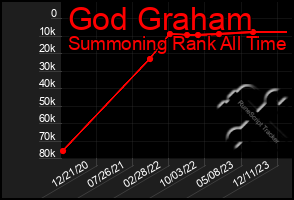 Total Graph of God Graham