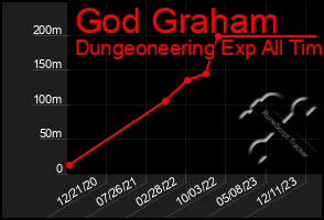 Total Graph of God Graham