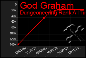 Total Graph of God Graham