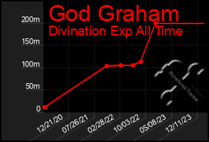 Total Graph of God Graham