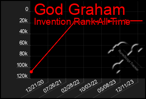 Total Graph of God Graham