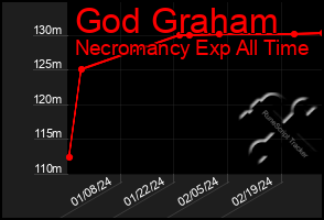 Total Graph of God Graham