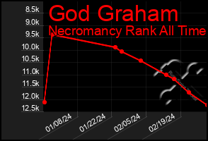 Total Graph of God Graham