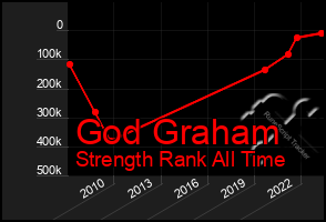 Total Graph of God Graham