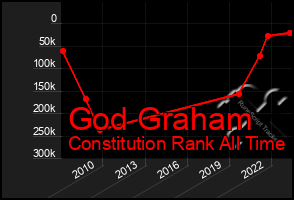 Total Graph of God Graham