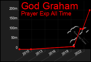 Total Graph of God Graham