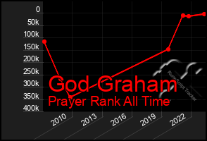 Total Graph of God Graham