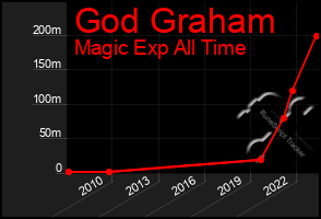 Total Graph of God Graham