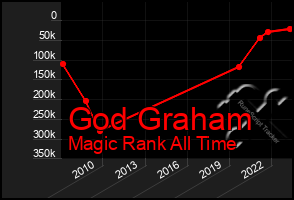 Total Graph of God Graham