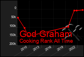 Total Graph of God Graham