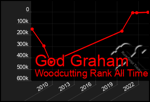 Total Graph of God Graham