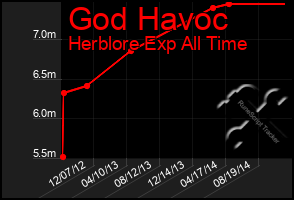 Total Graph of God Havoc