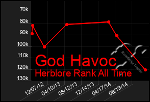 Total Graph of God Havoc