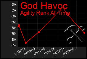 Total Graph of God Havoc