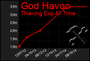 Total Graph of God Havoc